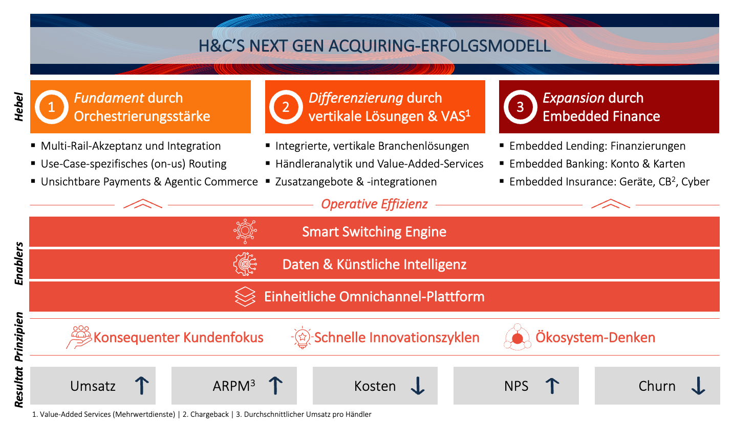 Abbildung 3: Horn & Company’s Next Gen Acquirer Winning Model