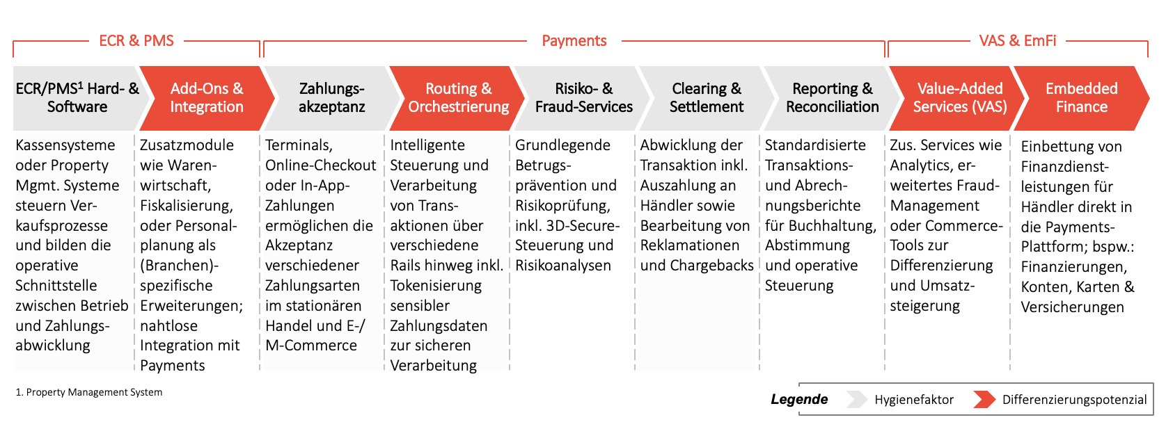 Abbildung 2: Erweiterte Payments-Wertschöpfungskette inkl. Differenzierungspotenzial