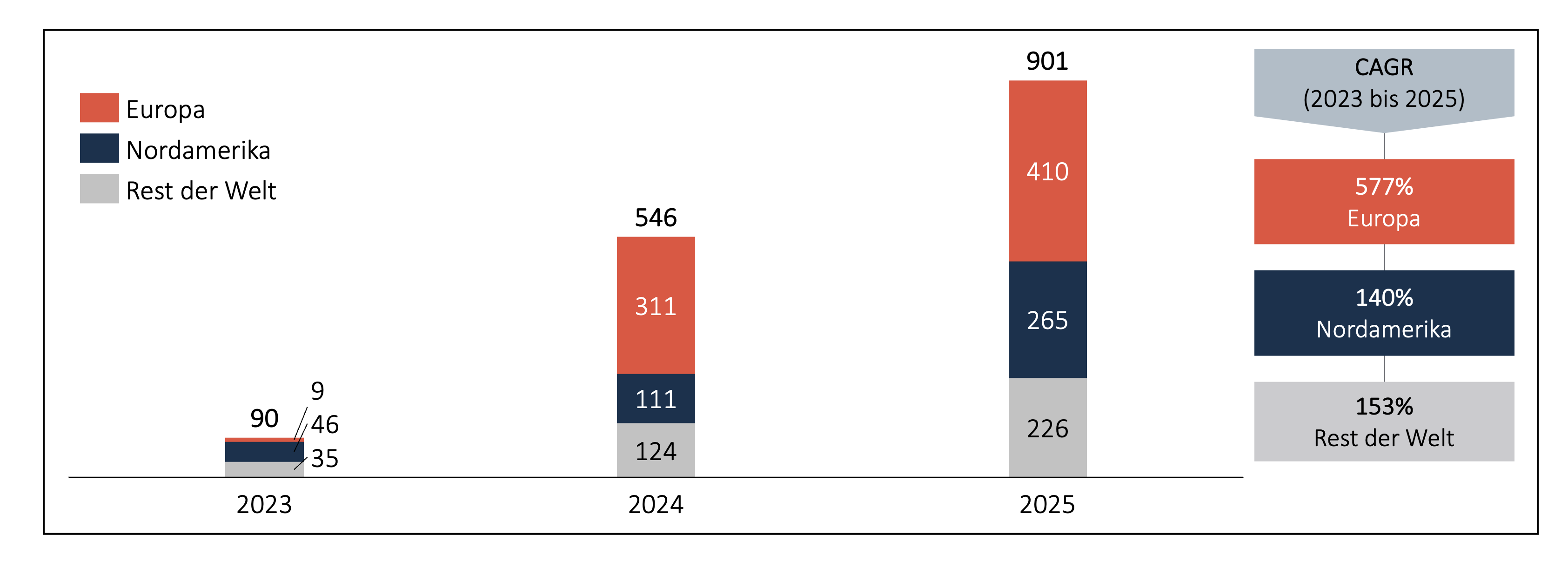 Abb.1: Anzahl der Stablecoin-Transaktionen je Weltregion (in Tsd.; basierend auf Ethereum und Solana) 