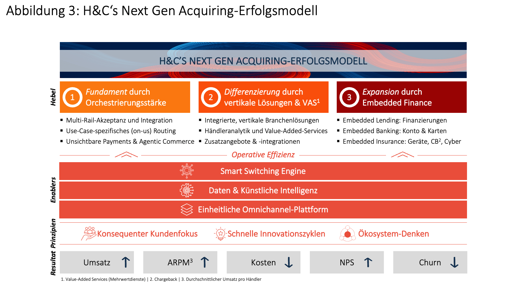 Abbildung 3: Horn & Company’s Next Gen Acquirer Winning Model