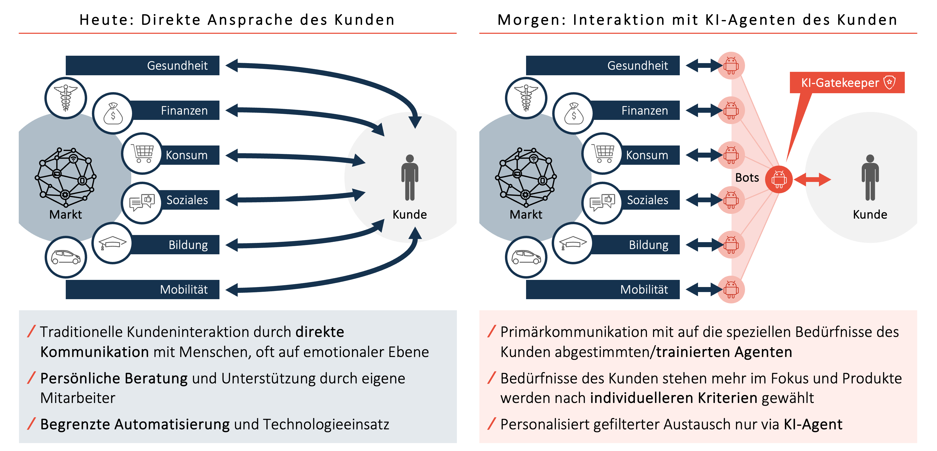 Abbildung: KI-Agenten entkoppeln Versicherungen von der direkten Interaktion mit ihren Kunden