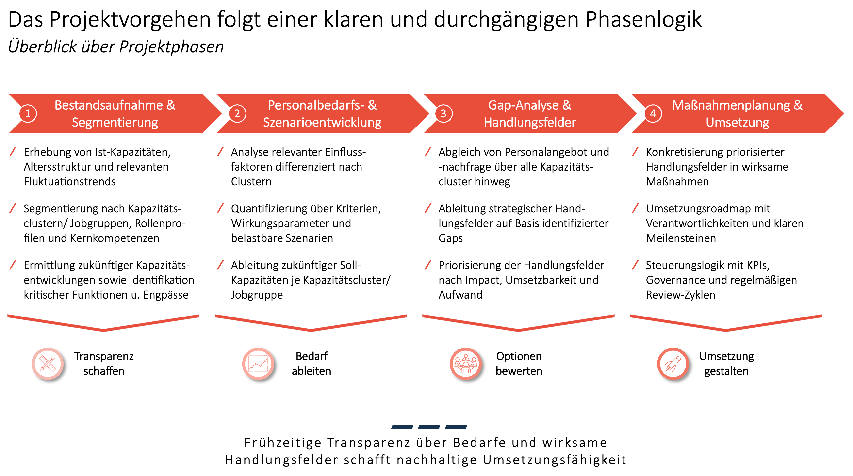 [Bild: Horn & Company Workforce-Steuerungsmodell – 4-Phasen-Grafik]